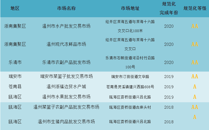 温州拥有5家省AA级农批市场 总数列全省第一